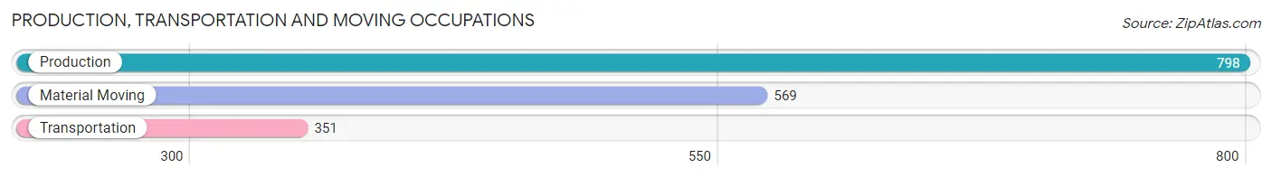 Production, Transportation and Moving Occupations in Zip Code 66044