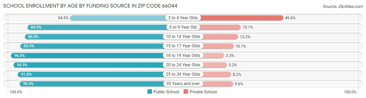 School Enrollment by Age by Funding Source in Zip Code 66044