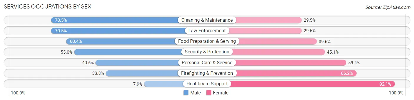 Services Occupations by Sex in Zip Code 66044