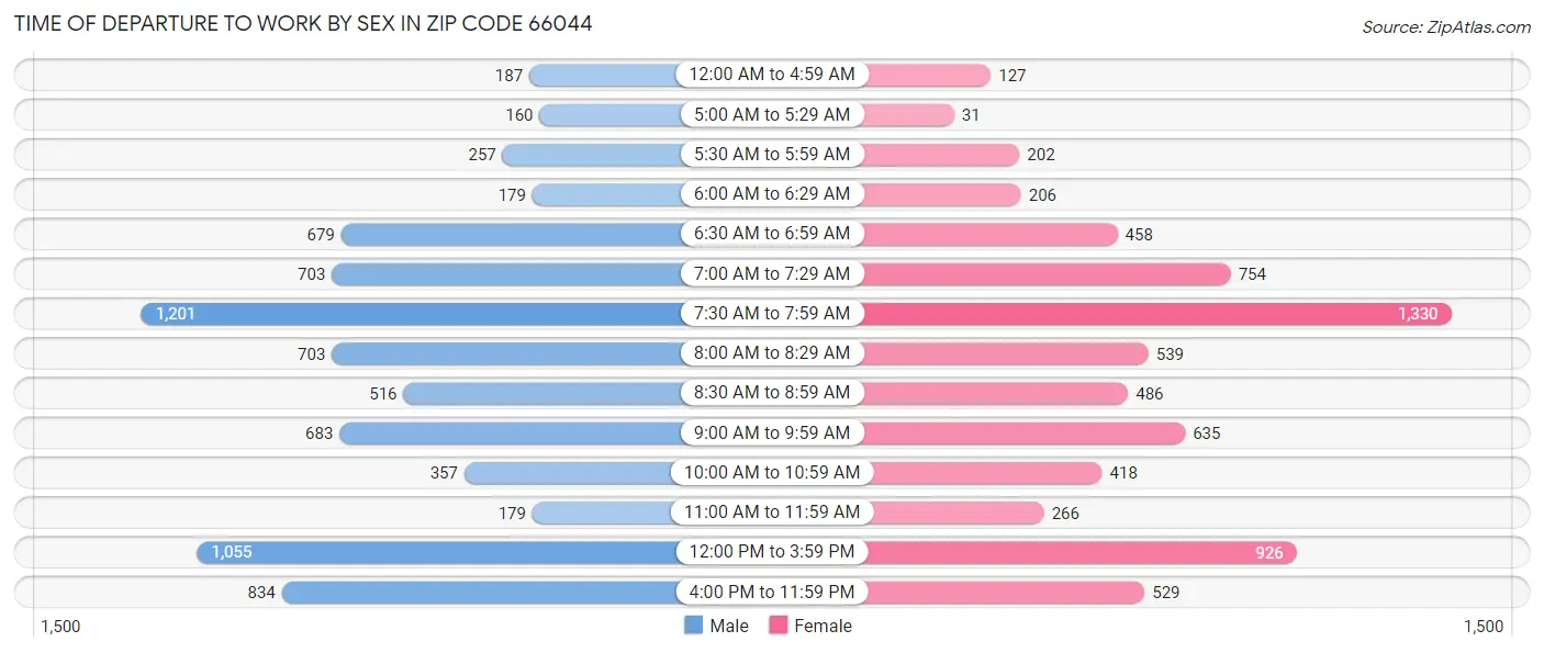 Time of Departure to Work by Sex in Zip Code 66044