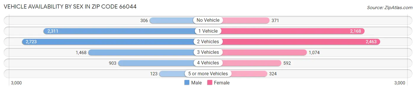 Vehicle Availability by Sex in Zip Code 66044