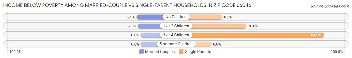 Income Below Poverty Among Married-Couple vs Single-Parent Households in Zip Code 66046