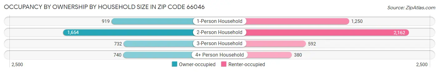 Occupancy by Ownership by Household Size in Zip Code 66046