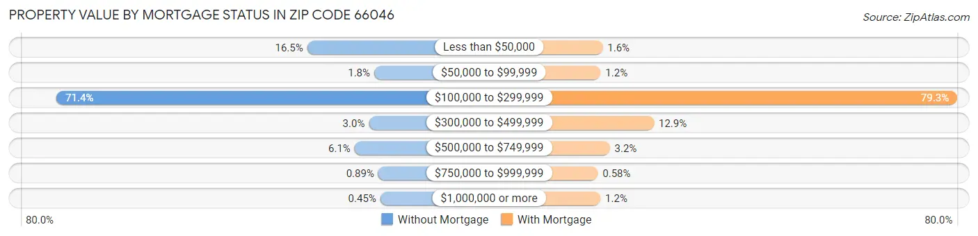 Property Value by Mortgage Status in Zip Code 66046