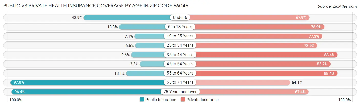 Public vs Private Health Insurance Coverage by Age in Zip Code 66046