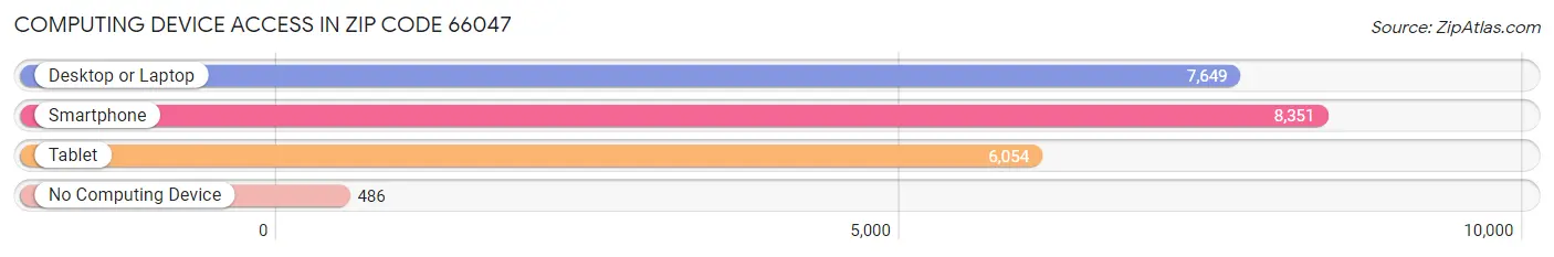 Computing Device Access in Zip Code 66047