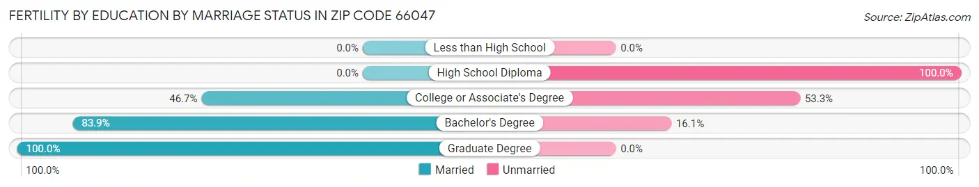 Female Fertility by Education by Marriage Status in Zip Code 66047