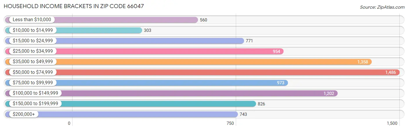 Household Income Brackets in Zip Code 66047