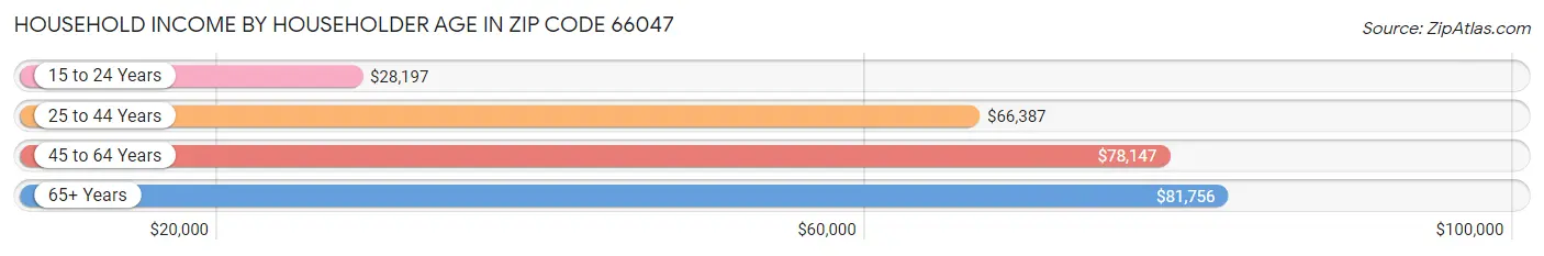 Household Income by Householder Age in Zip Code 66047