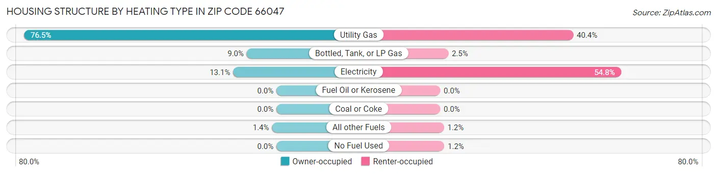 Housing Structure by Heating Type in Zip Code 66047