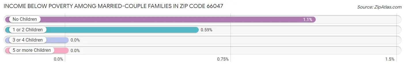 Income Below Poverty Among Married-Couple Families in Zip Code 66047