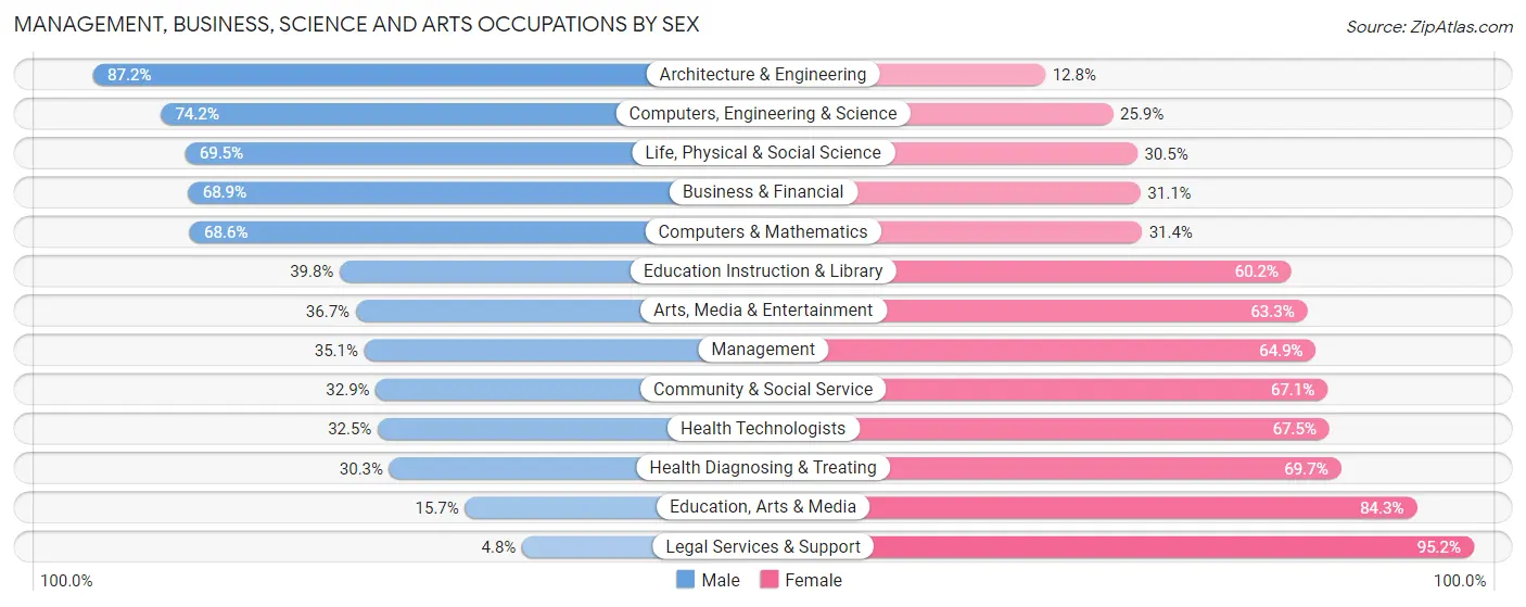 Management, Business, Science and Arts Occupations by Sex in Zip Code 66047