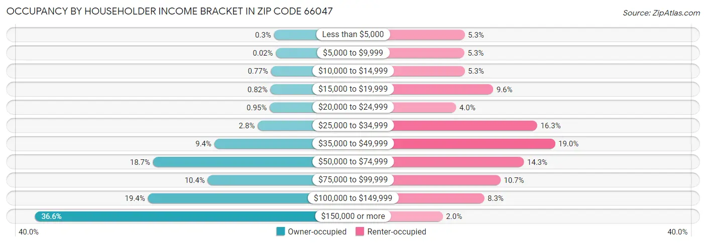 Occupancy by Householder Income Bracket in Zip Code 66047