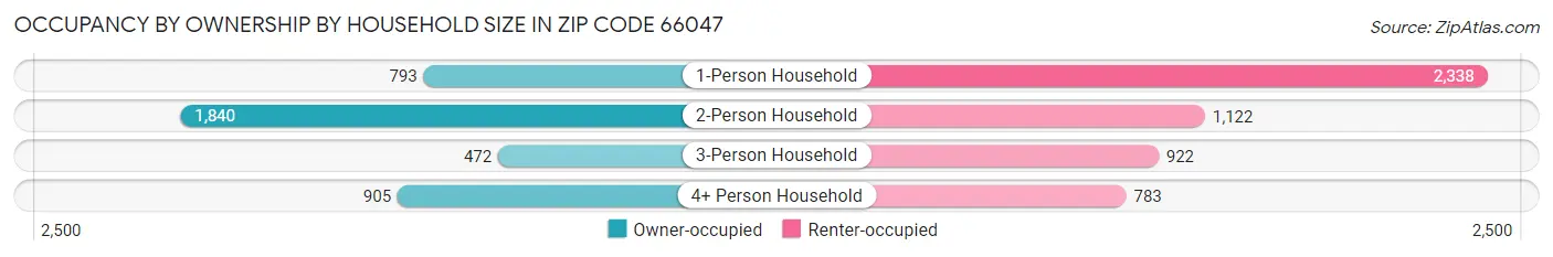 Occupancy by Ownership by Household Size in Zip Code 66047