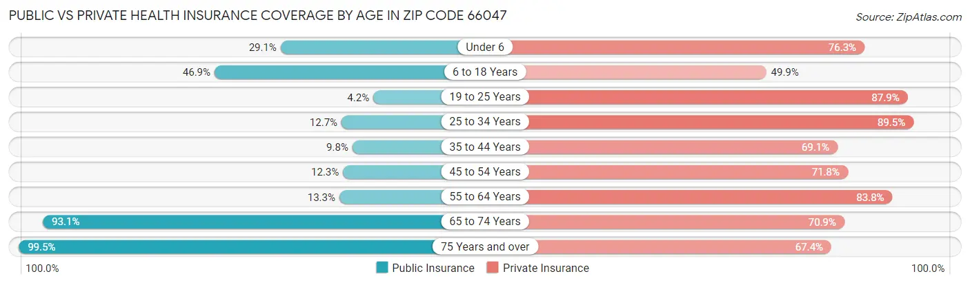 Public vs Private Health Insurance Coverage by Age in Zip Code 66047
