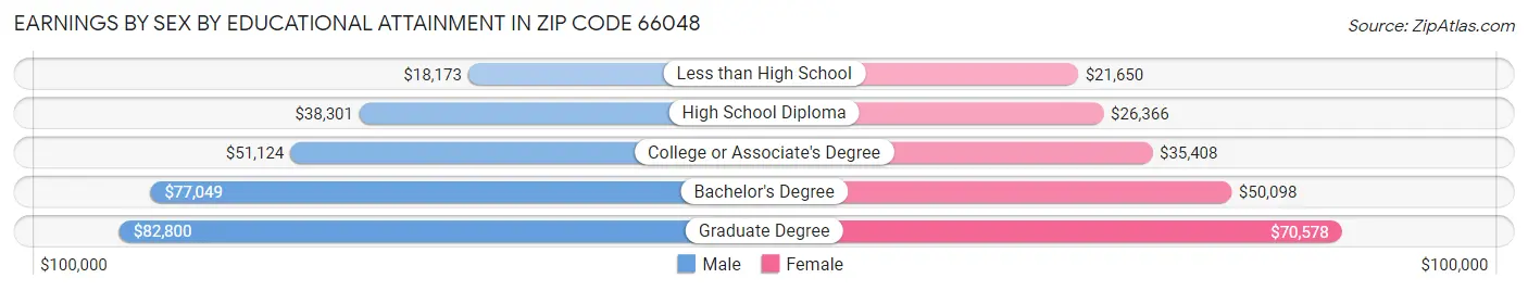 Earnings by Sex by Educational Attainment in Zip Code 66048