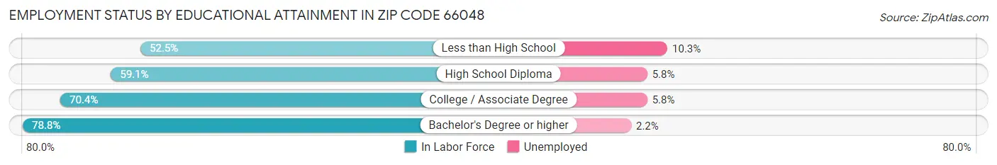 Employment Status by Educational Attainment in Zip Code 66048