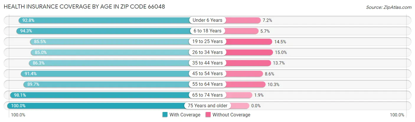 Health Insurance Coverage by Age in Zip Code 66048