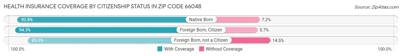Health Insurance Coverage by Citizenship Status in Zip Code 66048
