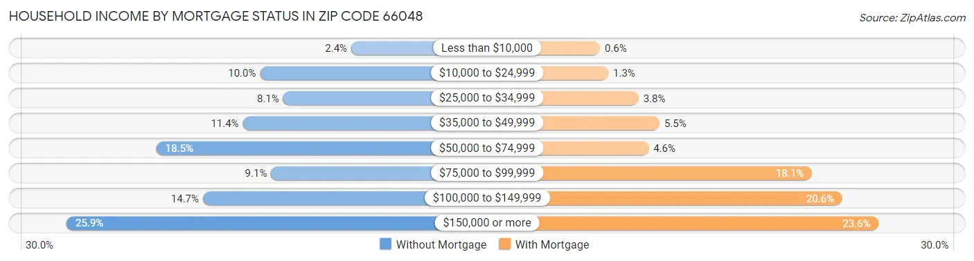 Household Income by Mortgage Status in Zip Code 66048