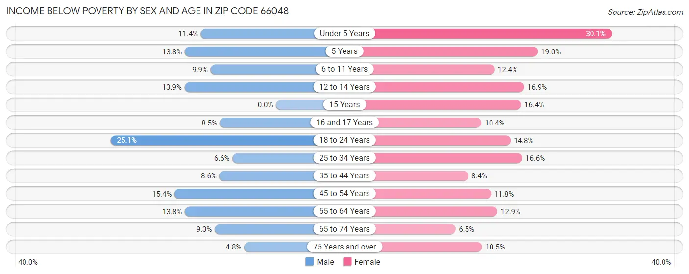 Income Below Poverty by Sex and Age in Zip Code 66048