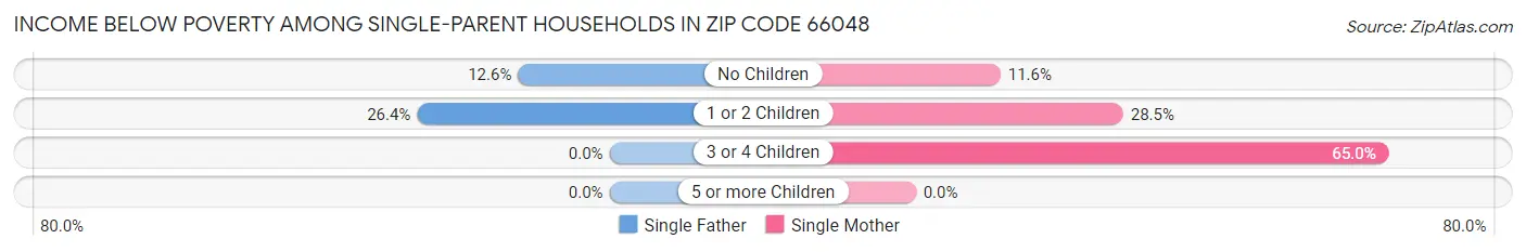 Income Below Poverty Among Single-Parent Households in Zip Code 66048