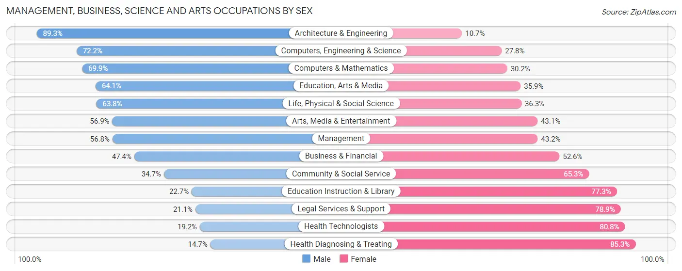 Management, Business, Science and Arts Occupations by Sex in Zip Code 66048