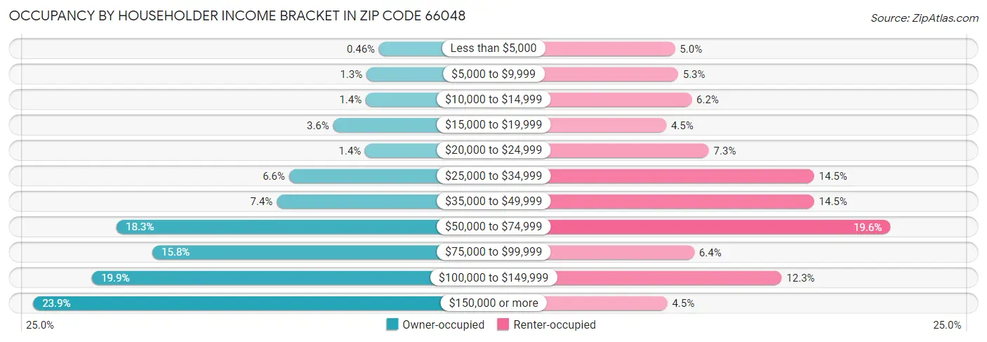 Occupancy by Householder Income Bracket in Zip Code 66048