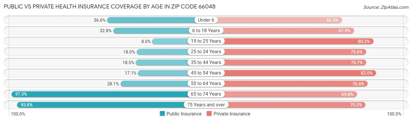 Public vs Private Health Insurance Coverage by Age in Zip Code 66048