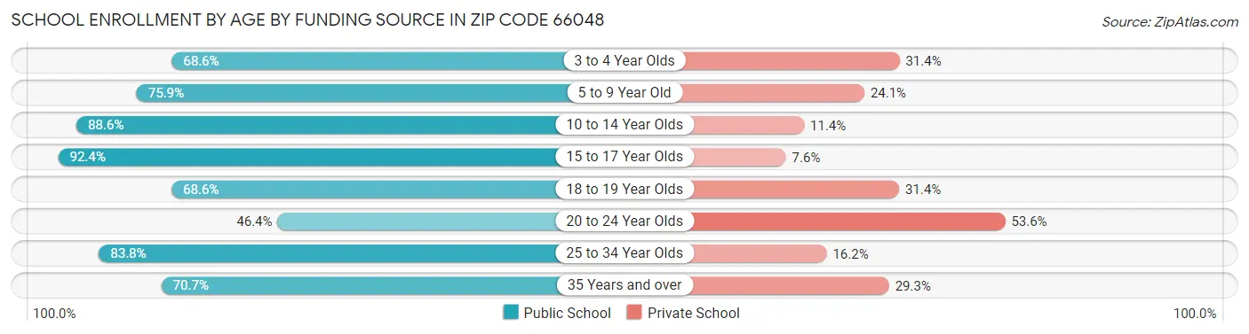 School Enrollment by Age by Funding Source in Zip Code 66048