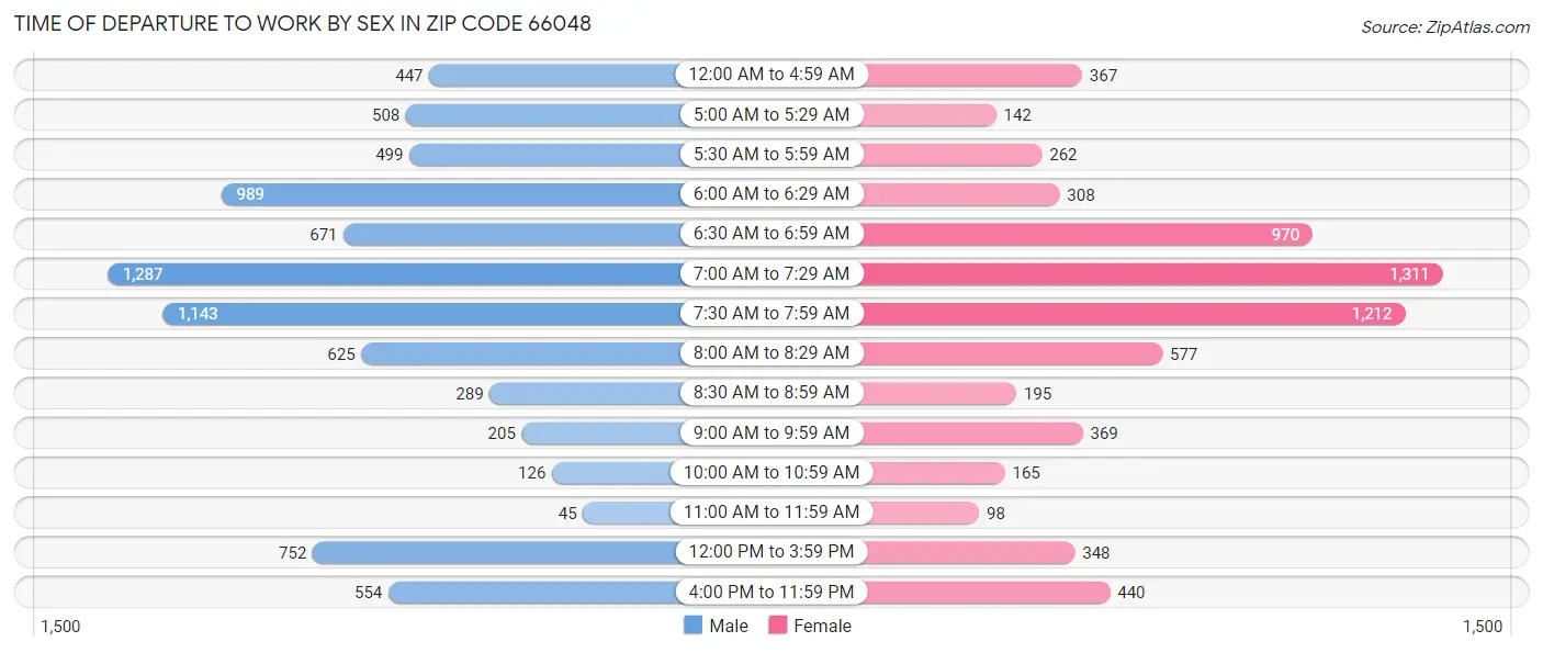 Time of Departure to Work by Sex in Zip Code 66048