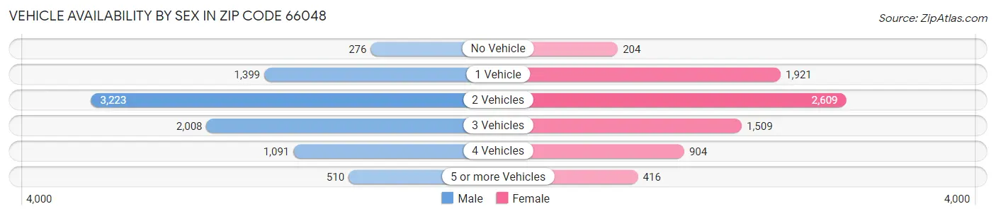 Vehicle Availability by Sex in Zip Code 66048