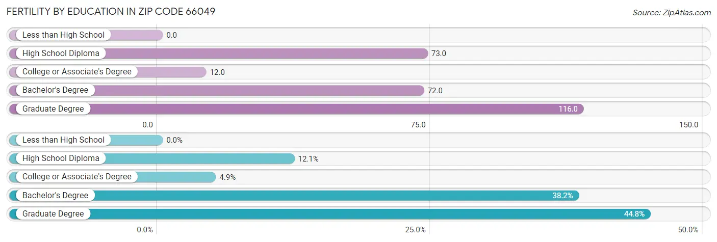 Female Fertility by Education Attainment in Zip Code 66049