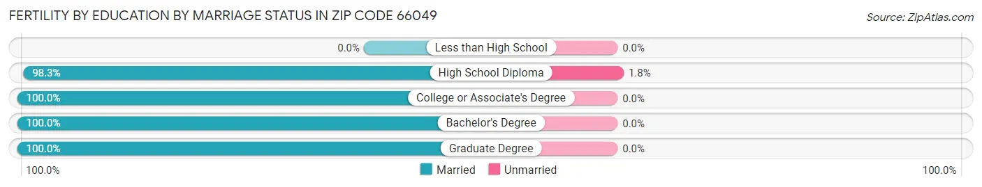 Female Fertility by Education by Marriage Status in Zip Code 66049