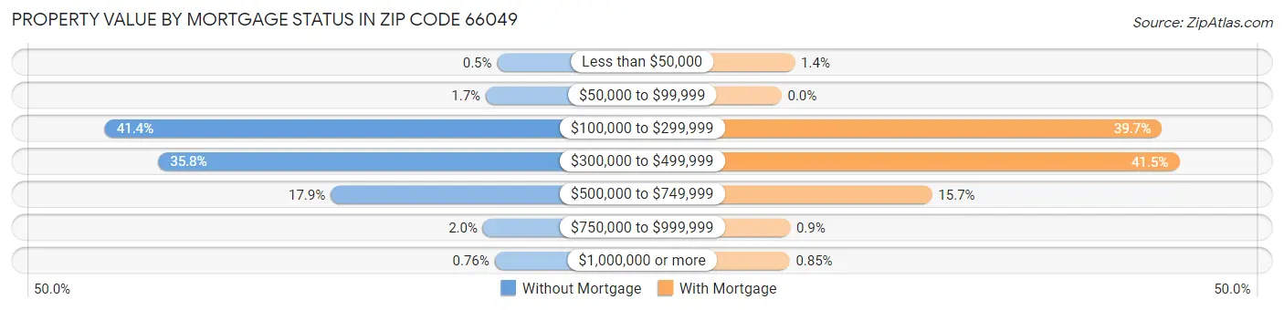Property Value by Mortgage Status in Zip Code 66049