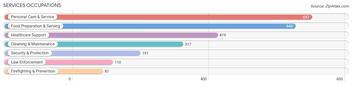 Services Occupations in Zip Code 66049