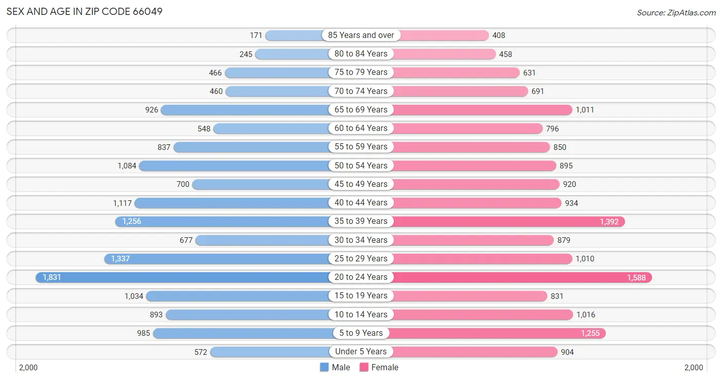 Sex and Age in Zip Code 66049