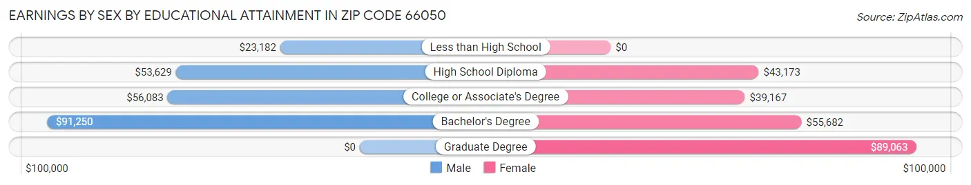 Earnings by Sex by Educational Attainment in Zip Code 66050