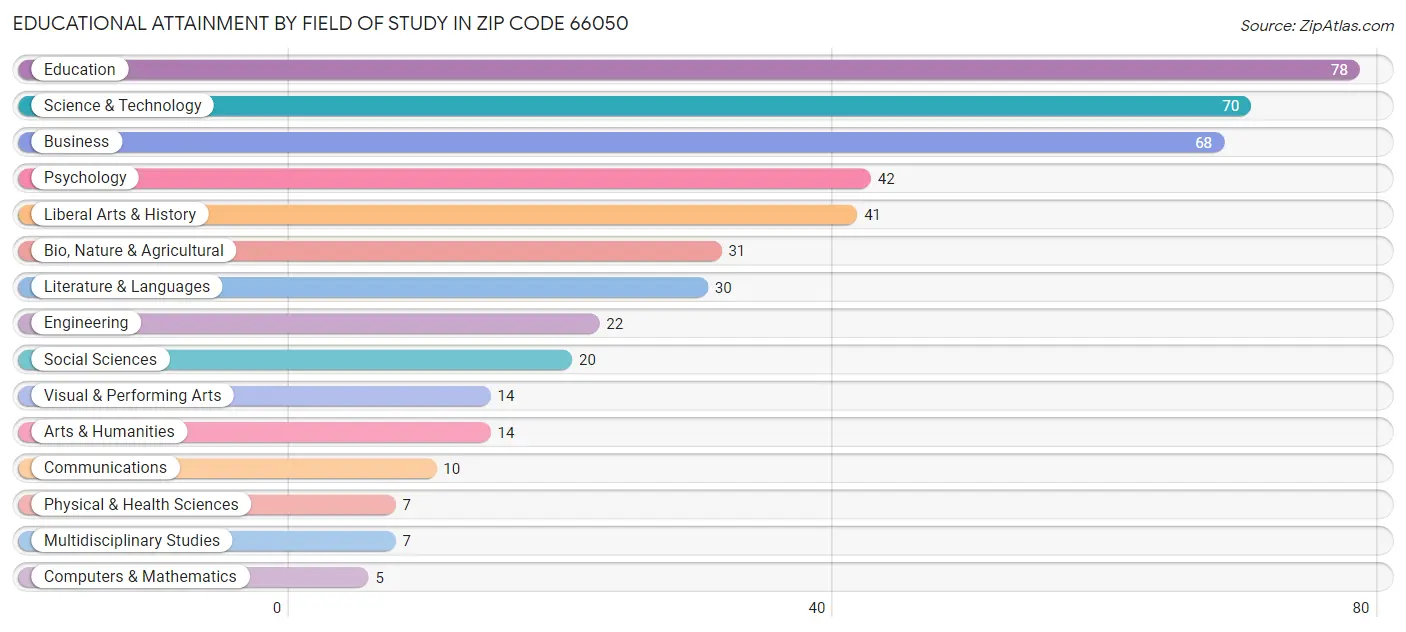 Educational Attainment by Field of Study in Zip Code 66050