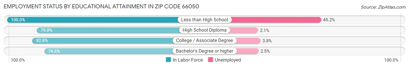 Employment Status by Educational Attainment in Zip Code 66050