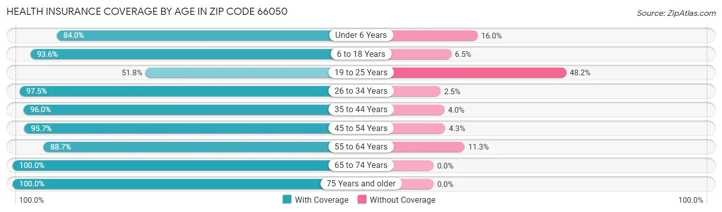 Health Insurance Coverage by Age in Zip Code 66050