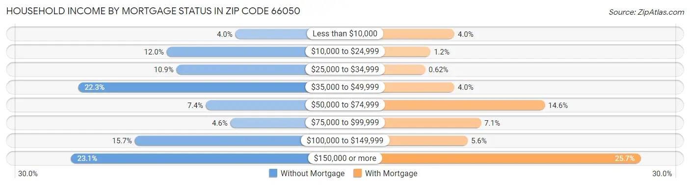 Household Income by Mortgage Status in Zip Code 66050