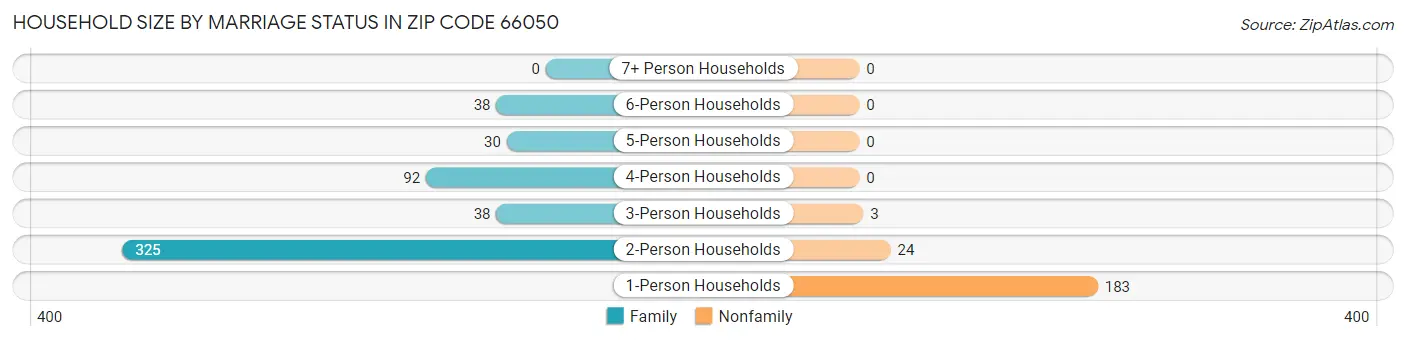 Household Size by Marriage Status in Zip Code 66050