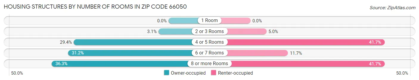 Housing Structures by Number of Rooms in Zip Code 66050