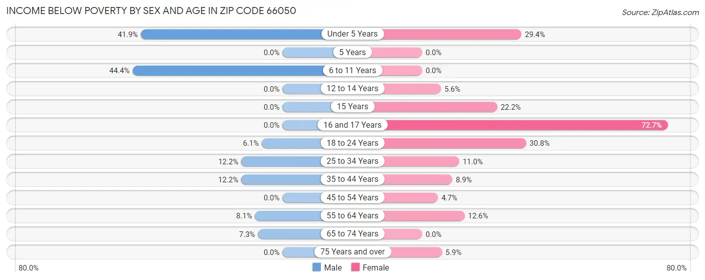 Income Below Poverty by Sex and Age in Zip Code 66050