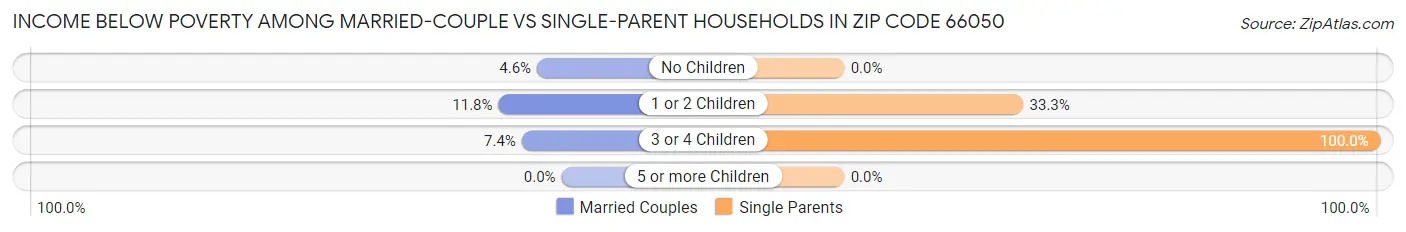 Income Below Poverty Among Married-Couple vs Single-Parent Households in Zip Code 66050