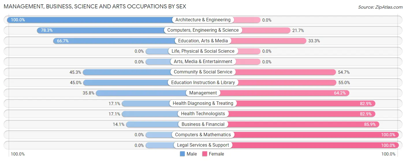Management, Business, Science and Arts Occupations by Sex in Zip Code 66050