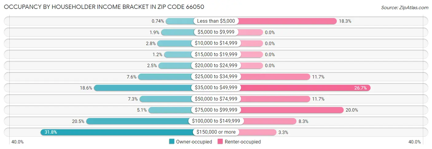 Occupancy by Householder Income Bracket in Zip Code 66050