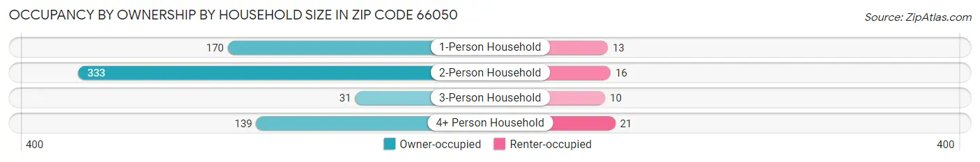 Occupancy by Ownership by Household Size in Zip Code 66050