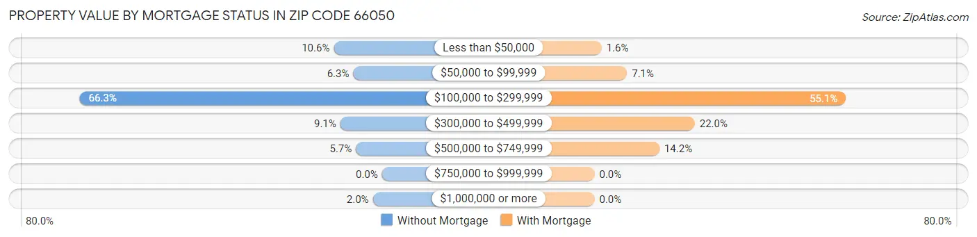 Property Value by Mortgage Status in Zip Code 66050